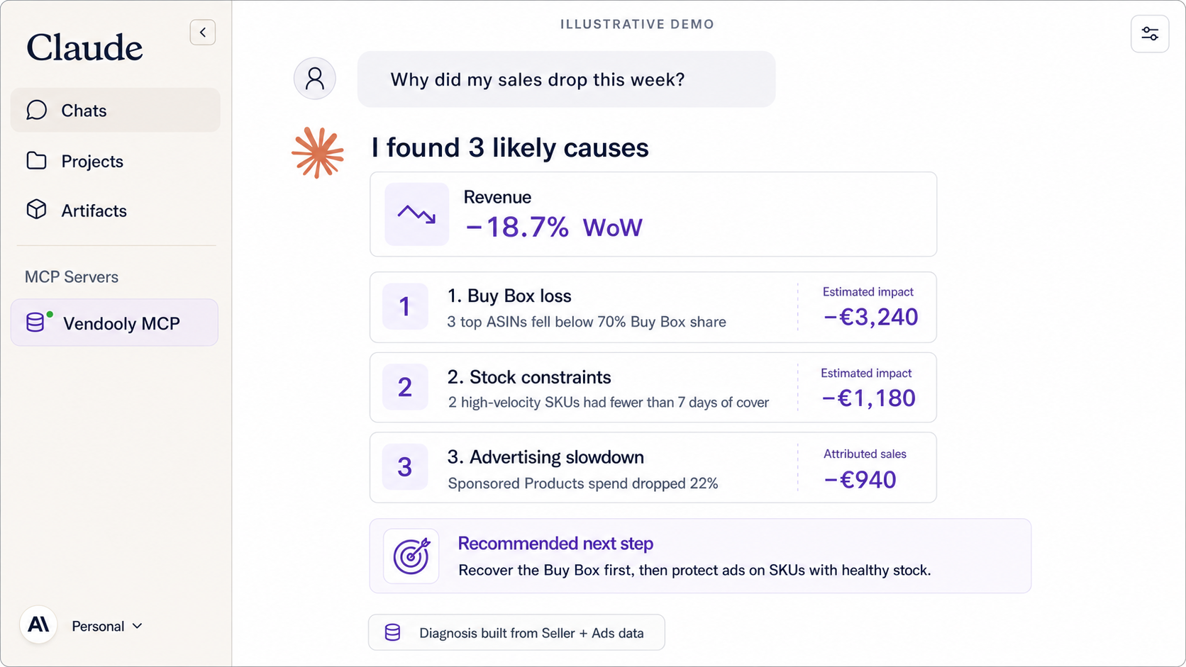 Illustrative Claude conversation diagnosing an Amazon sales decline using Buy Box, inventory and advertising evidence.